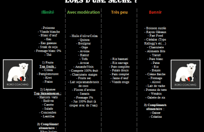 Aliments consommer éviter régime