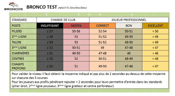 Bronco test - Bareme Résultat test intermittent - Fédérale 2 - Rugby