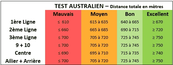 Test australien - Barème dans le rugby - Distance totale