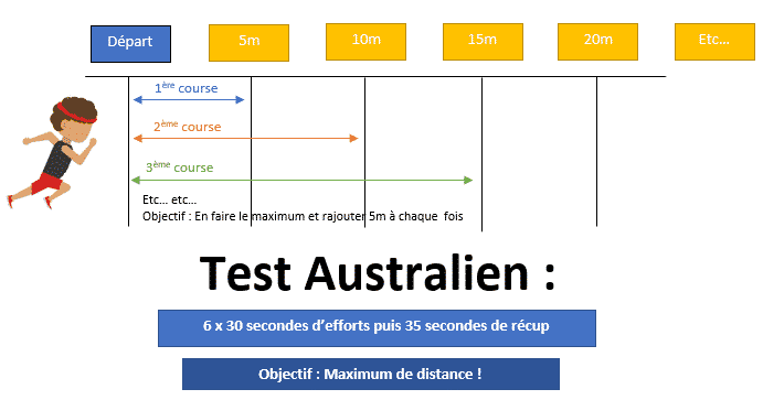 Test navette australien : Quel protocole à mettre en place pour ce test ?