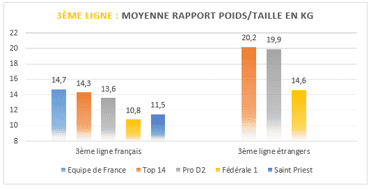 3ème ligne - Moyenne rapport poids taille en kilos au rugby - TOP14 PROD2 et Federale 1