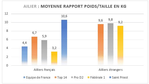 Ailiers - Moyenne rapport poids taille en kilos au rugby - TOP14 PROD2 et Federale 1