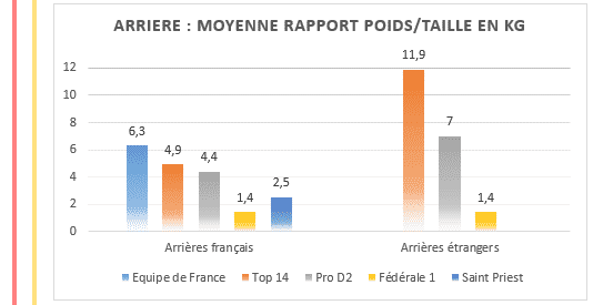 Arrières - Moyenne rapport poids taille en kilos au rugby - TOP14 PROD2 et Federale 1