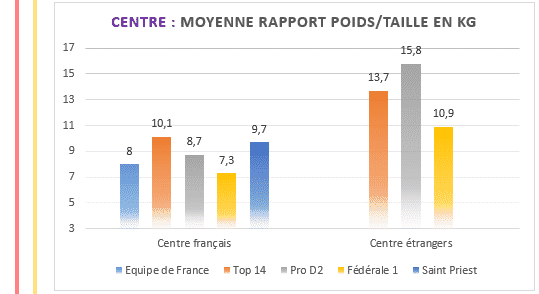 Centre - Moyenne rapport poids taille en kilos au rugby - TOP14 PROD2 et Federale 1