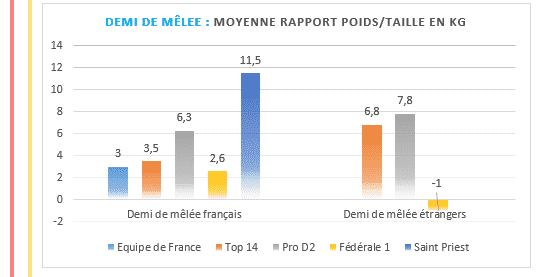 Demi de mêlée - Moyenne rapport poids taille en kilos au rugby - TOP14 PROD2 et Federale 1