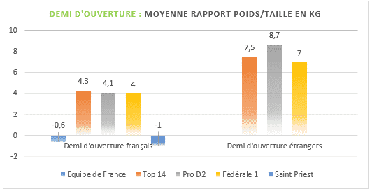 Demi d'ouverture - Moyenne rapport poids taille en kilos au rugby - TOP14 PROD2 et Federale 1