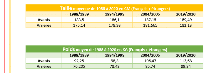 Evolution du morphotype et gabarit au rugby niveau profesionnel ( TOP14 ) depuis 1988 à 2020