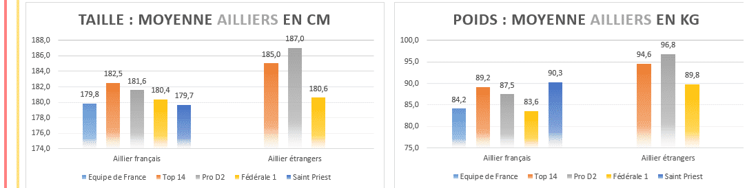 Moyenne taille poids ailliers rugby - 2020 Top14 , ProD2 et Fédérale 1