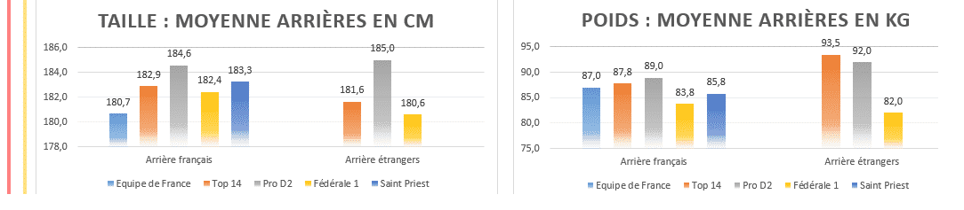 Moyenne taille poids arrières rugby - 2020 Top14 , ProD2 et Fédérale 1