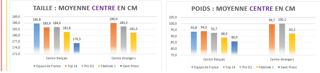 Moyenne taille poids centre rugby - 2020 Top14 , ProD2 et Fédérale 1