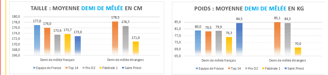 Moyenne taille poids demi de melee rugby - 2020 Top14 , ProD2 et Fédérale 1