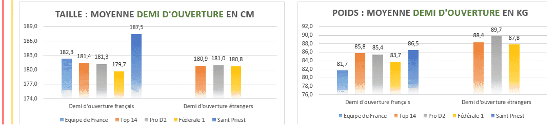 Moyenne taille poids demi ouverture rugby - 2020 Top14 , ProD2 et Fédérale 1