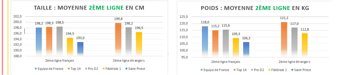 Moyenne taille poids deuxieme ligne rugby - 2020 Top14 , ProD2 et Fédérale 1