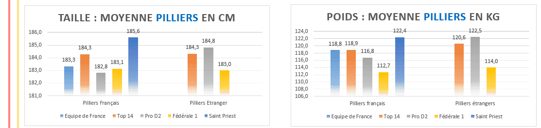 Moyenne taille poids pillier rugby - 2020 Top14 , ProD2 et Fédérale 1