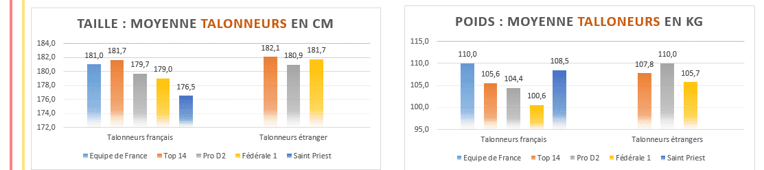 Moyenne taille poids talonneurs rugby - 2020 Top14 , ProD2 et Fédérale 1