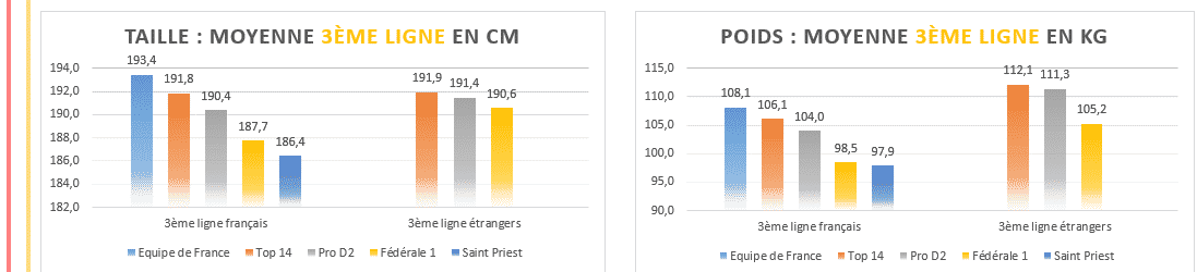 Moyenne taille poids 3eme ligne rugby - 2020 Top14 , ProD2 et Fédérale 1