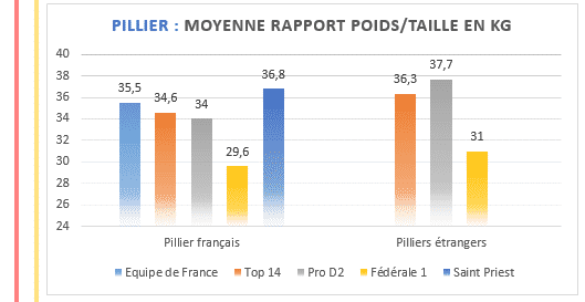 Pilier - Moyenne rapport poids taille en kilos au rugby - TOP14 PROD2 et Federale 1