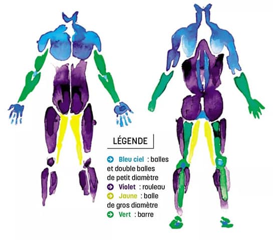 Quels accessoires utiliser lors des auto massages en fonction de la zone du corps ?