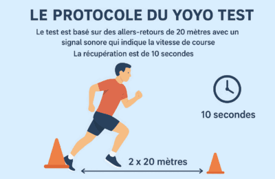 Yoyo Test - Protocole et bande son MP3